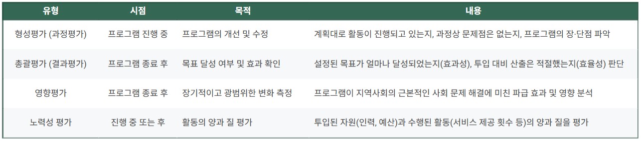 지역사회복지의 실천 과정 평가 및 환류는?